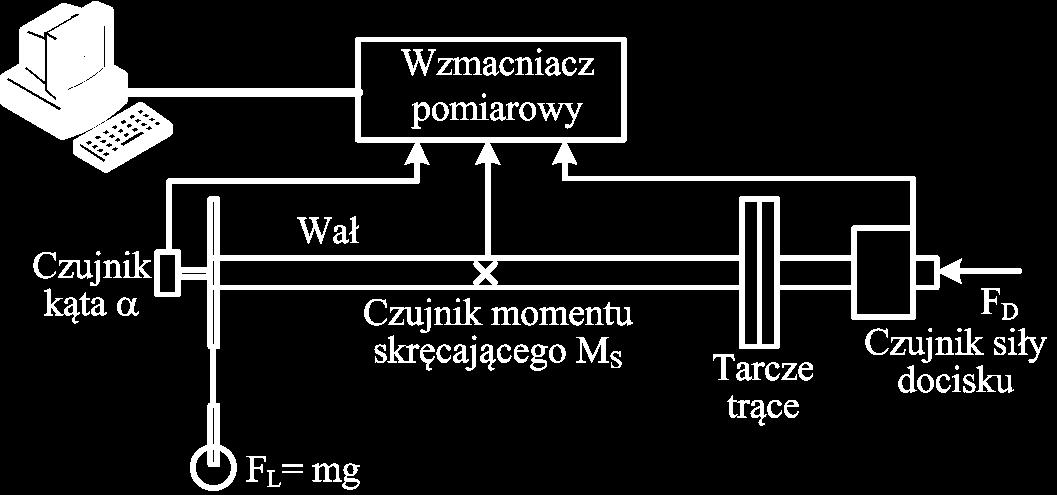 BUDOWA SYSTEMU POMIAROWEGO Siła dociskająca tarcze mierzona jest za pomocą czujnika siły.