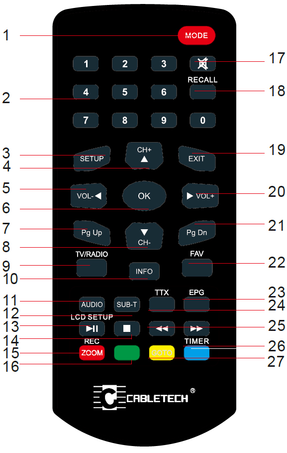 Pilot zdalnego sterowania 1. Tryb (mode) 2. Przyciski numeryczne 3. Ustawienia (setup) 4.