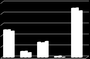 Podział wydatków w oparciu o tytuł i porównanie z budżetem korygującym na rok 2012 i wynikiem w roku 2011 przedstawiono poniżej.