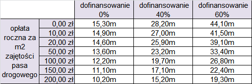 wysokie opłaty = brak infrastruktury w pasie drogowym = brak wpływów z tytułu zajęcia pasa drogowego Samorządy ustanawiające niskie opłaty za zajecie pasa drogowego mogą liczyć na następujące