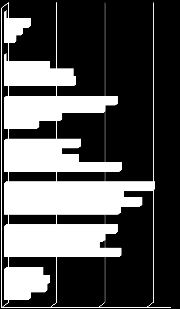 gospodarczej zebrały 12% odpowiedzi. Po 9% wskazań dotyczyło infrastruktury oraz konkurencyjności. Na brak barier wskazywano w przypadków.