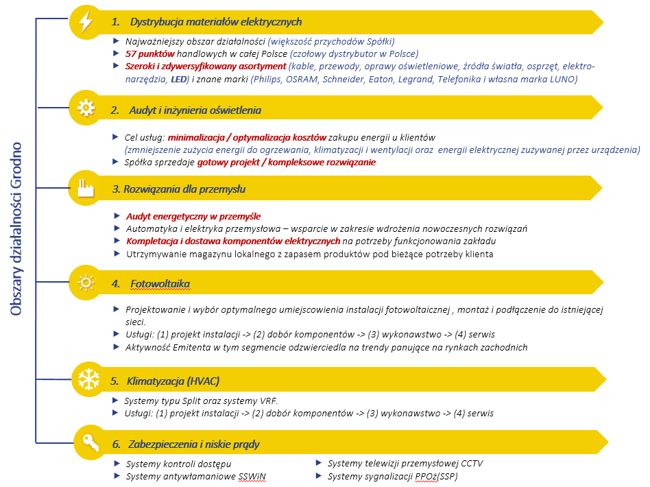 4. Opis działalności Spółki Kluczowe fakty 4.1. Podstawowa działalność Spółka GRODNO S.A. jest czołowym dystrybutorem artykułów elektrotechnicznych i oświetleniowych działającym na polskim rynku.