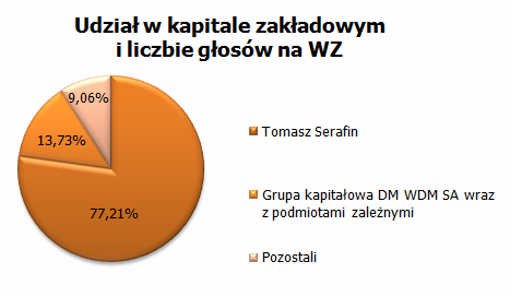 zgromadzeniu Akcjonariusz Seria akcji Liczba akcji/głosów na WZ Udział w kapitale zakładowym/głosach na WZ Tomasz Serafin A1 6 845 000 77,21% Grupa Kapitałowa DM WDM S.A. wraz z podmiotami zal.