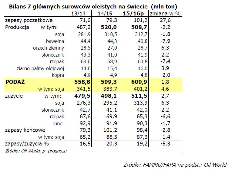 P Produkcja i podaż surowców oleistych 2015/16 W sezonie 2015/16 prognozy globalnej produkcji 7 podstawowych surowców oleistych z 31 lipca br. przewidują zbiory na poziomie 508,7 mln ton (- 2,2%) tj.