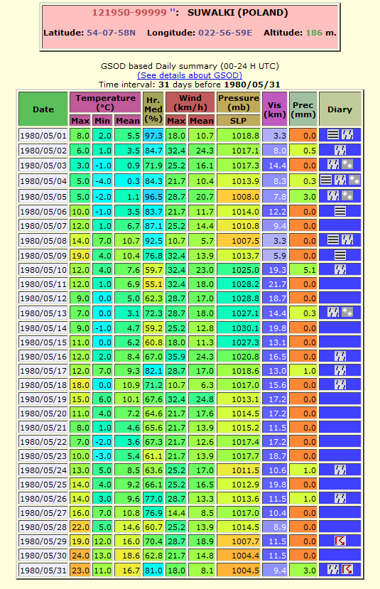 Powyżej: przebieg temperatury w maju 1980 w Suwałkach. Źródło: ogimet.com.