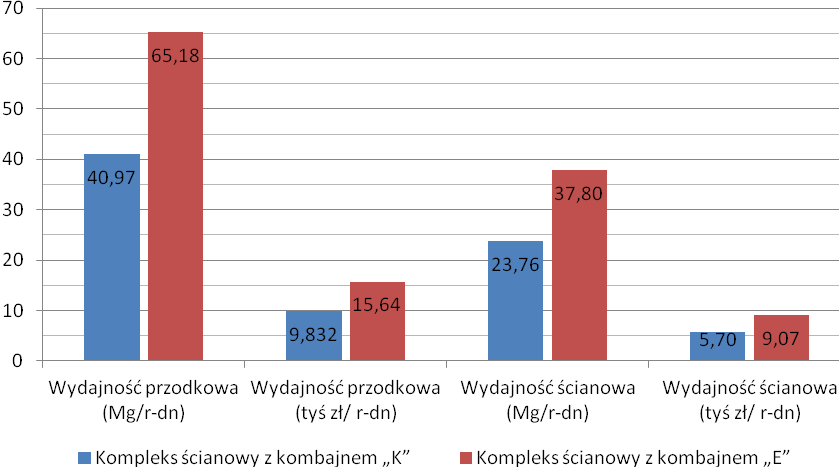 Ocena efektów ekonomicznych kompleksów ścianowych 23