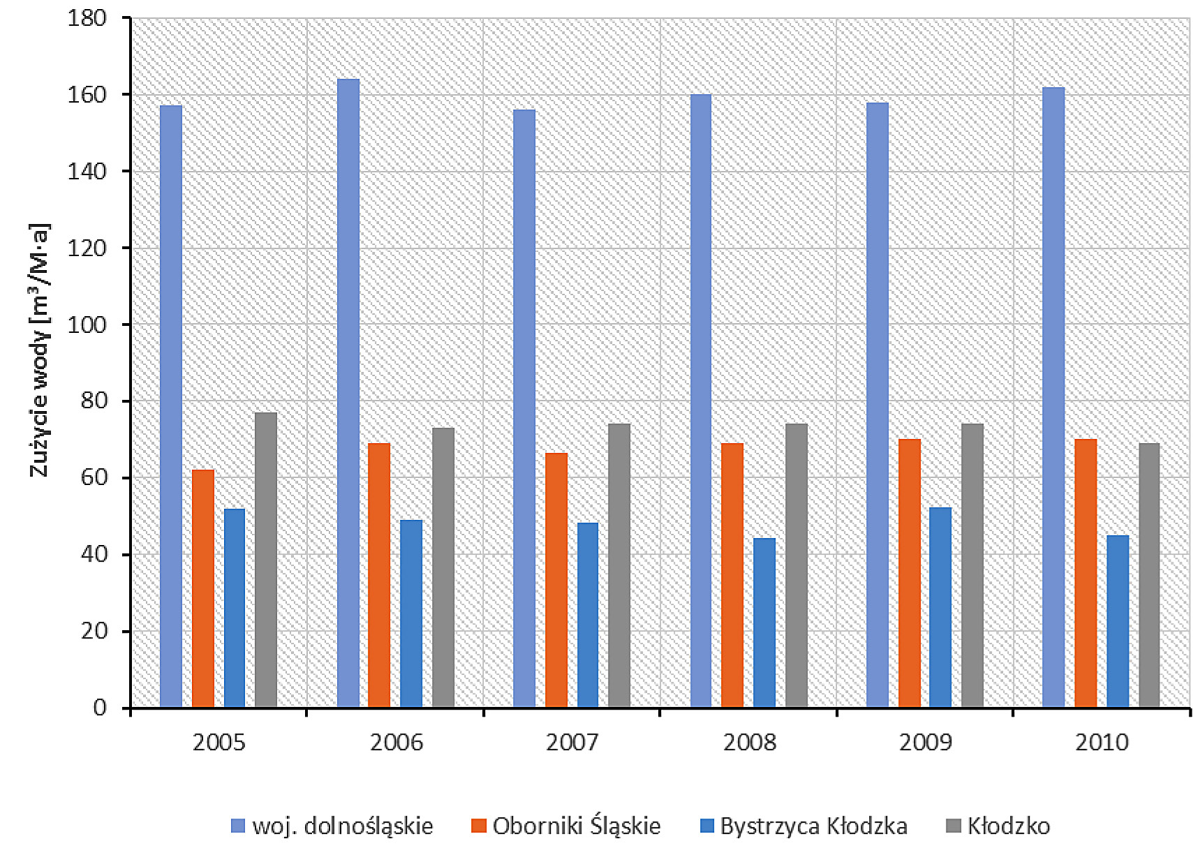 Inżynieria Ekologiczna / Ecological Engineering Vol. 50, 2016 Rys. 6. Straty wody w sieci wodociągowej Fig. 6. Losses on a plumbing network Rys. 7.