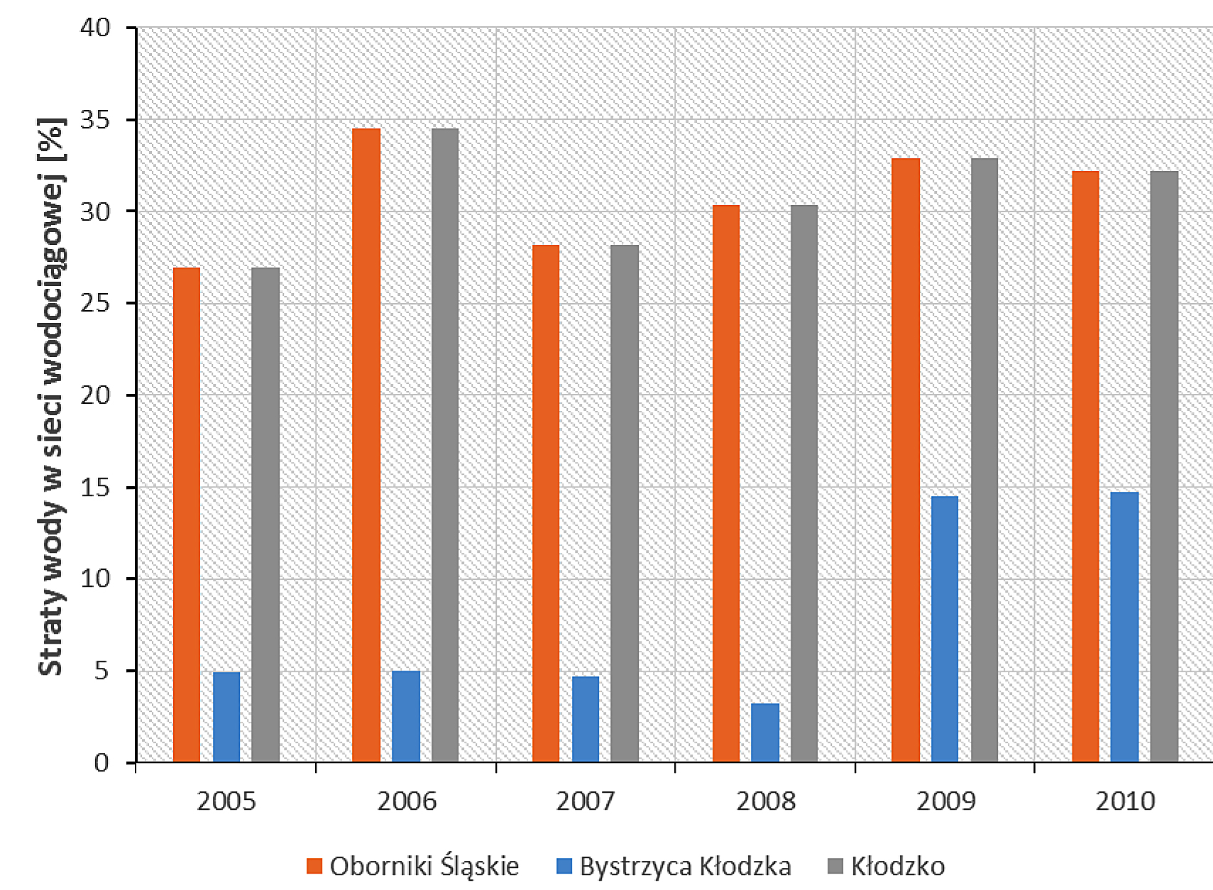 Comparison the expenditure of water in Lower-Silesian province and the cities Podobnie jak w publikacji Kłoss-Trębaczkiewicz i Osuch-Pajdzińska [2005] zaobserwowano brak zależności pomiędzy