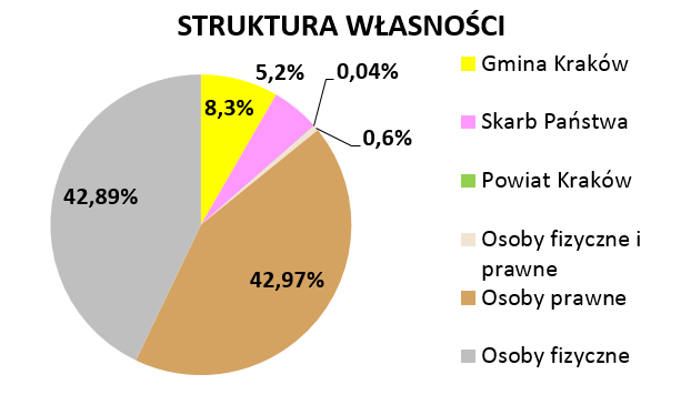 Na analizowanym terenie prawie 86% powierzchni obszaru zajmują działki należące do dwóch grup własności: osób prawnych 34,16 ha i osób