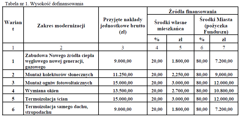 w zakresie niskiej emisji Obszar: Pomoc finansowa Źródło: Zarządzenie nr 426/we/2014 Prezydenta Miasta Zabrze z dnia 29 maja 2014 r.