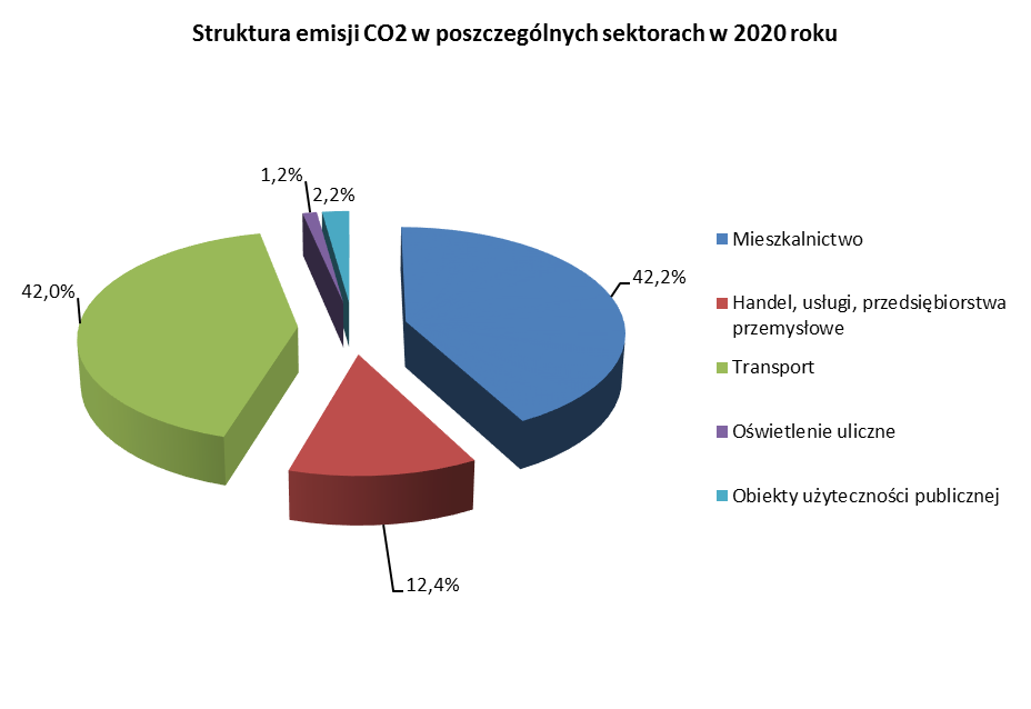 Rysunek 21 Udział poszczególnych sektorów odbiorców w całkowitej emisji CO 2 w roku 2020 Prognozuje się, że grupą odbiorców energii o największym udziale emisji CO2 będzie nadal sektor mieszkalnictwa