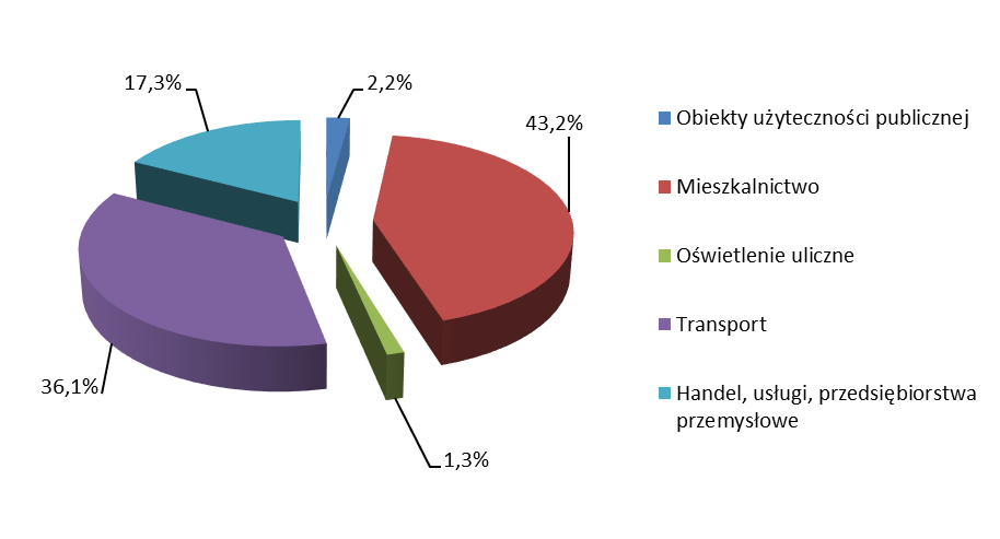 Rysunek 1 Emisja CO 2 w podziale na poszczególne sektory Za największą emisję odpowiada sektor mieszkalnictwa, następnie sektor transportu oraz sektor handlu, usług, przedsiębiorstw przemysłowych.