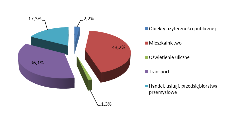 Lp. Sektor Jednostka Emisja CO2 5 Handel, usługi, przedsiębiorstwa przemysłowe MgCO2/rok 7 726,06 RAZEM MgCO2/rok 44 581,40 Na poniższym rysunku przedstawiono procentowy udział poszczególnych