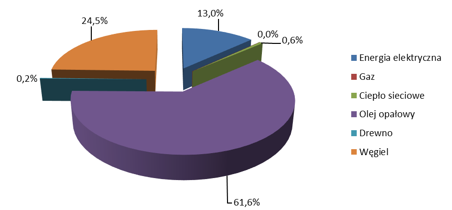 Rysunek 12 Struktura zużycia nośników energii w obiektach użyteczności publicznej na terenie Gminy Bierawa w roku bazowym 2013, wyrażona w MWh Całkowita emisja CO2 z sektora obiektów użyteczności