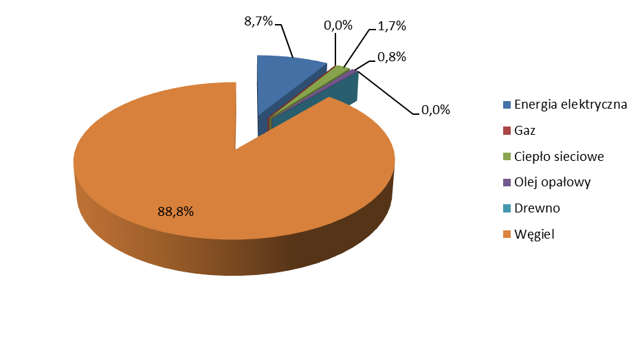 Rysunek 14 Struktura zużycia nośników energii w sektorze mieszkalnictwa na terenie Gminy Bierawa w roku bazowym 2013, wyrażona w MWh Całkowita emisja CO2 z sektora mieszkaniowego w Gminie Bierawa, w