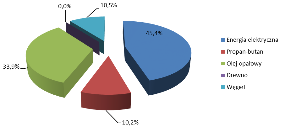 Rysunek 18 Struktura zużycia nośników energii w sektorze handlu, usług, przedsiębiorstw przemysłowych na terenie Gminy Bierawa w roku bazowym 2013, wyrażona w MWh W tabeli oraz na rysunku poniżej