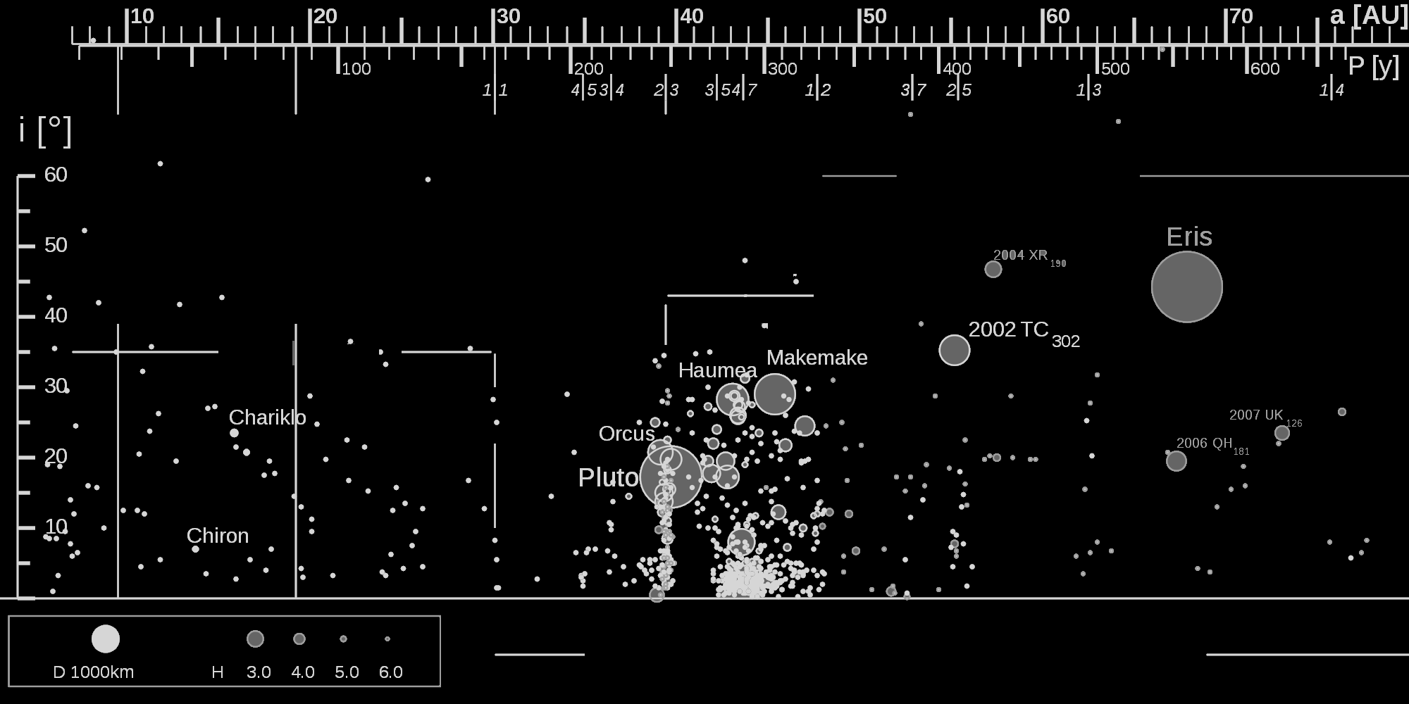 plutonowce Neptun Uran Saturn Sedna?