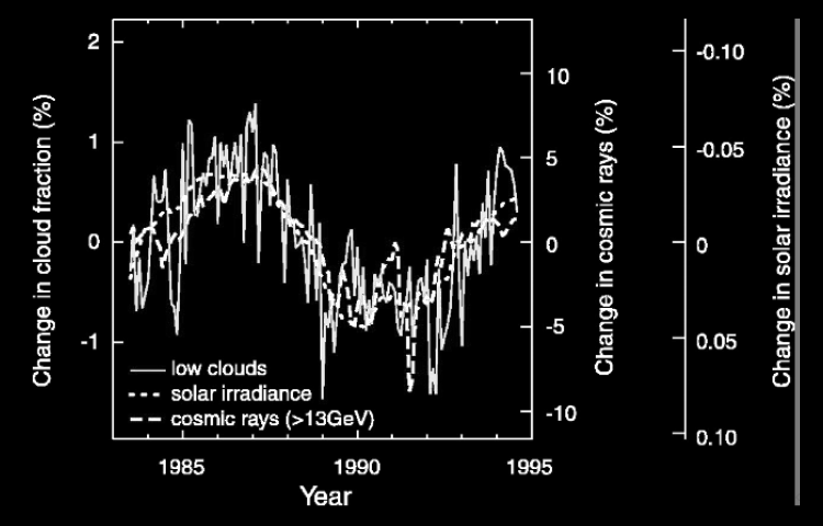 Kirkby, Science 298, 1732 (2002) Solar