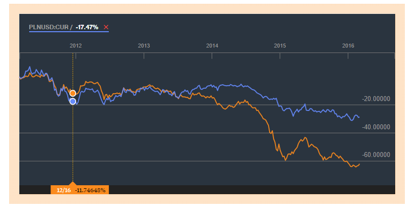 PLNUSD:CUR