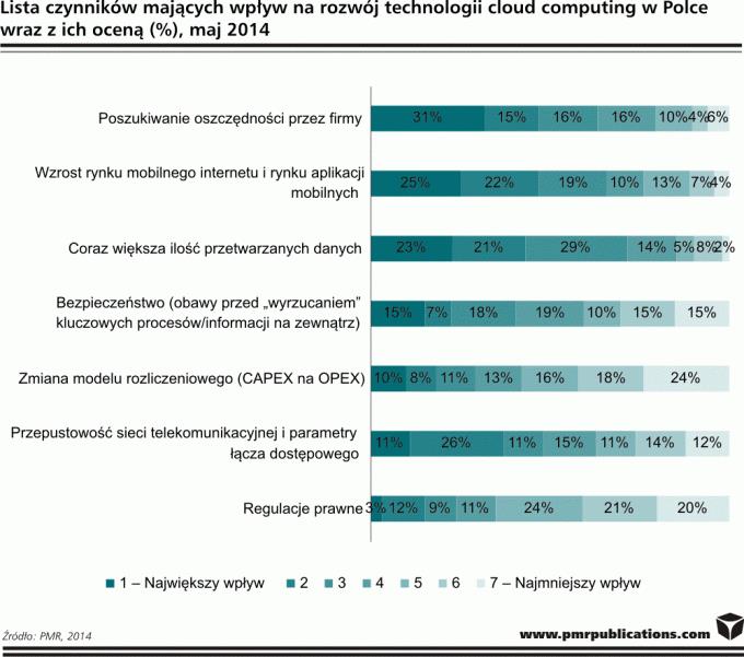 Ponad 30% respondentów opowiedziało się za szybkim wzrostem w latach 2014 2015 również modeli IaaS (Infrastructure as a Service) - infrastruktura jako usługa oraz PaaS (Platform as a Service) - czyli