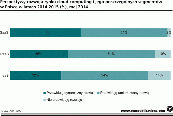Prognozy rozwoju na lata 2014 2018, na podstawie badania przeprowadzonego przez PMR wśród 300 największych firm IT w Polsce wskazują, że respondenci bardzo optymistycznie oceniają rozwój usług cloud