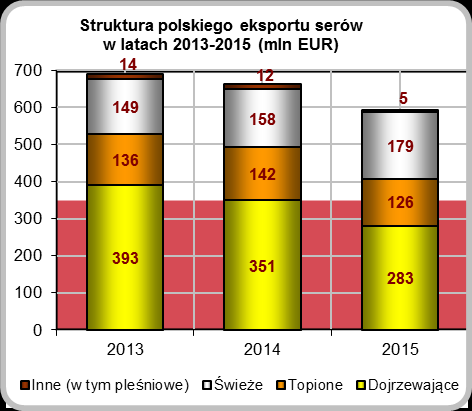 importu (115,8 mln EUR); wartość przywozu z państw dawnej piętnastki była o 0,3% mniejsza niż w 2014 roku.