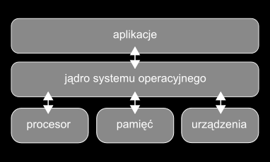 Jądro systemu operacyjnego (kernel) podstawowa część systemu operacyjnego, która jest odpowiedzialna za wszystkie jego zadania.