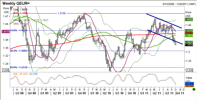 EURUSD fundamentalnie EUR w piatek nieco odreagowało. Kurs nadal był pod wpływem negatywnych nastrojów na globalnych rynkach finansowych głównie w zwiazku z obawami o bankructwo Grecji.