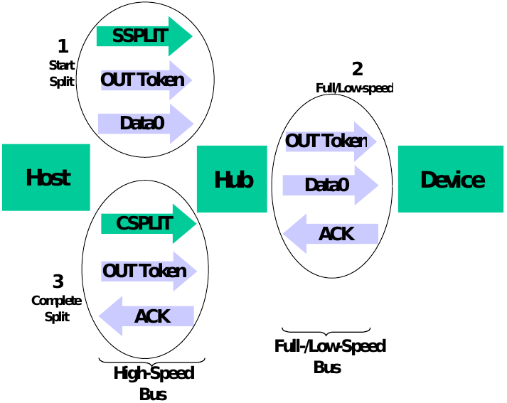 Relationship of Interrupt OUT