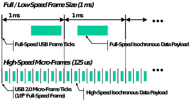 USB Frames and