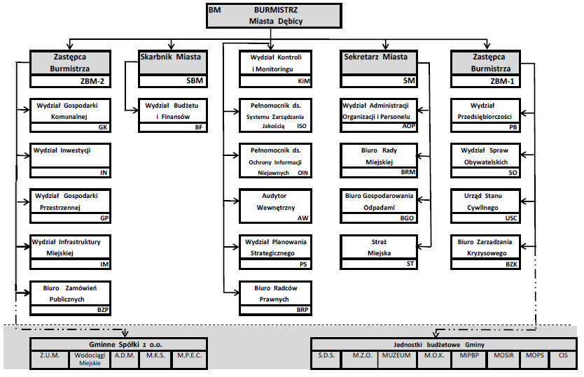 Ryc. 25 Schemat organizacyjny Urzędu Miasta