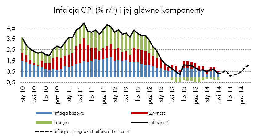 uważamy, iż prawdopodobieństwo podwyżek stóp procentowych w Polsce w tym roku już minimalne.