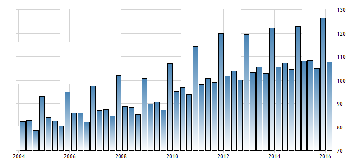 Rys. 11. Wskaźnik wzrostu wydajności pracy w strefie euro w %, rok 2005 = 100 Źródło: Opracowanie na podstawie bazy danych Trading Economics: http://cdn.tradingeconomics.