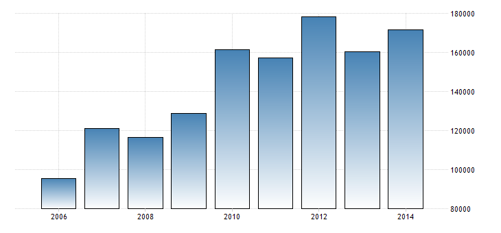 Rys. 13. Napływ zagranicznych inwestycji bezpośrednich do Polski w latach 2006 2014 w mln euro Źródło: Opracowanie na podstawie bazy danych Trading Economics: http://cdn.tradingeconomics.