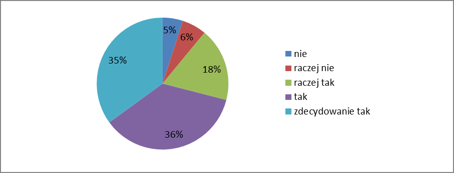 Załącznik 2 Wyniki ankiet przeprowadzonych wśród uczniów w ramach ewaluacji wewnętrznej w roku szkolnym 2013/2014 Wymaganie: Uczniowie są aktywni Liczba ankiet: 1004 Pytania postawione w ankiecie: