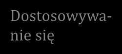 Wysokie Rywalizacja Współpraca Pragnienie zaspokoje nia własnego interesu Średnie Kompromis Niskie