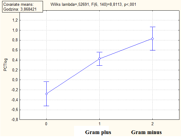 PCT w