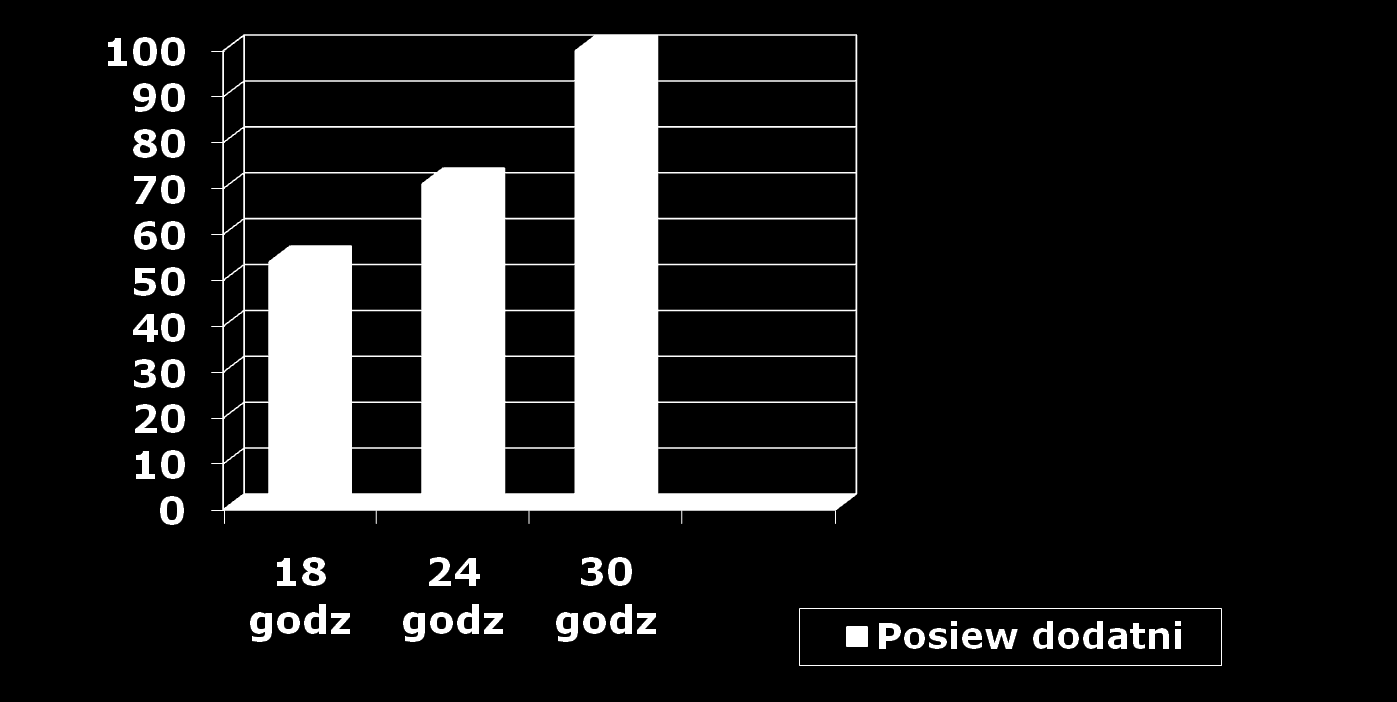 Czas, a wynik posiewu Pauli I.