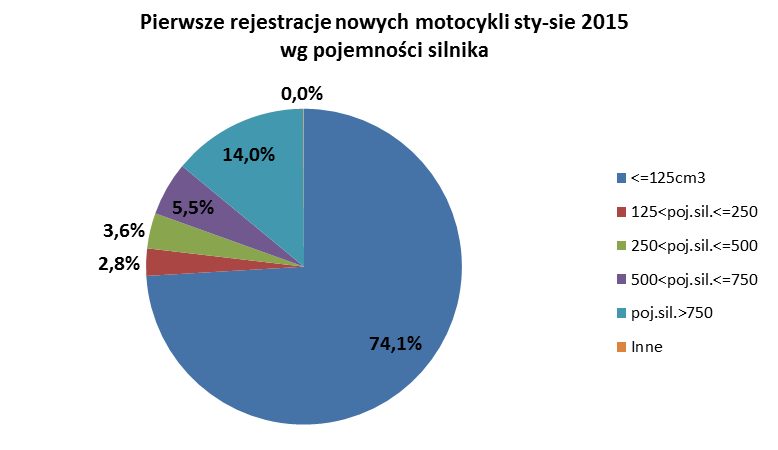 Największa część rynku należy do ROMET MOTORS, który sprzedażą 4 251 motocykli zapewnił sobie 22,5% udział. Na drugim miejscu znajduje się JUNAK z liczbą 3 578 sprzedanych motocykli i 19% rynku.