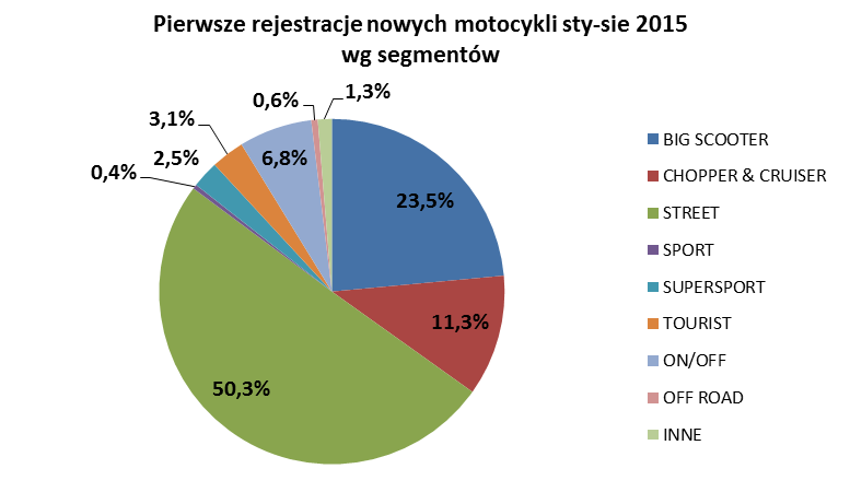 Rejestracje motocykli używanych. Rośnie sprzedaż sprowadzanych do Polski motocykli używanych. Od początku roku zarejestrowano ich o 35,1% więcej niż przed rokiem, czyli 48 031.