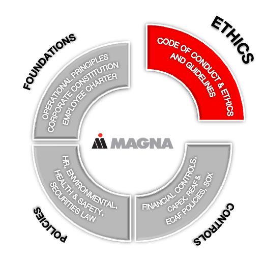 MAGNA INTERNATIONAL INC.