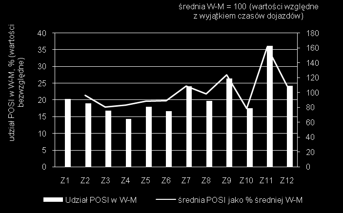 OSI IX OBSZARY O EKSTREMALNIE NISKIEJ DOSTĘPNOŚCI KOMUNIKACYJNEJ PROBLEM WARMII I MAZUR Słabe połączenia komunikacyjne Olsztyna ze wschodnią częścią regionu ograniczające możliwości nawiązywania