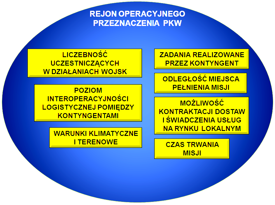 ŁAŃCUCH LOGISTYCZNY POLSKICH KONTYNGENTÓW WOJSKOWYCH W MISJACH Pozyskanie surowców Transport Produkcja Dystrybucja Sprzedaż Marketing Magazynowanie Rys. 1.