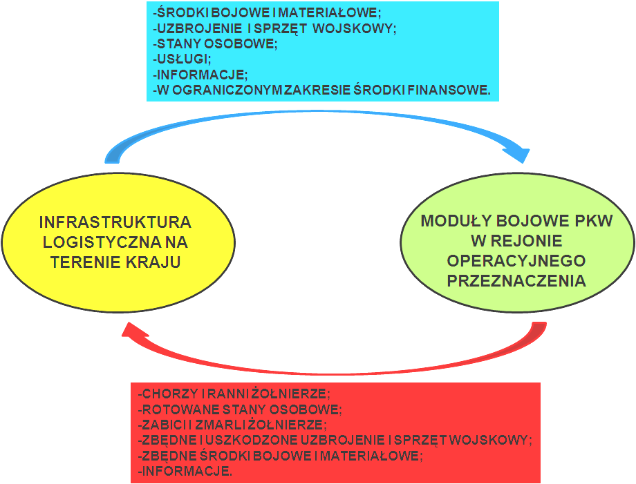 ŁAŃCUCH LOGISTYCZNY POLSKICH KONTYNGENTÓW WOJSKOWYCH W MISJACH Rys. 4.