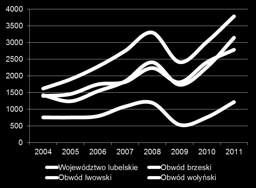 Handel zagraniczny (w mln euro) Udział regionu w obrotach handlu zagranicznego kraju ogółem w 2011 r.