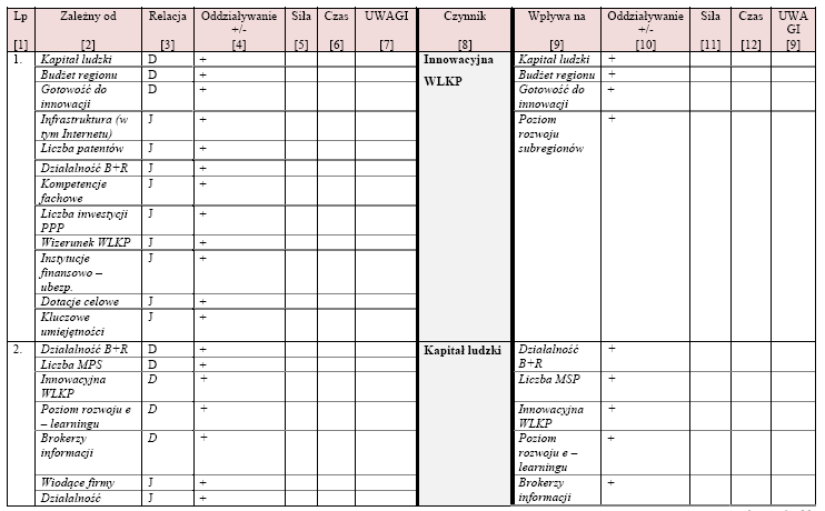 Scenariusze transformacji wiedzy w sieciach gospodarczych w kontekście innowacyjności regionu O projekcie Metodyka dochodzenia do scenariuszy 3.