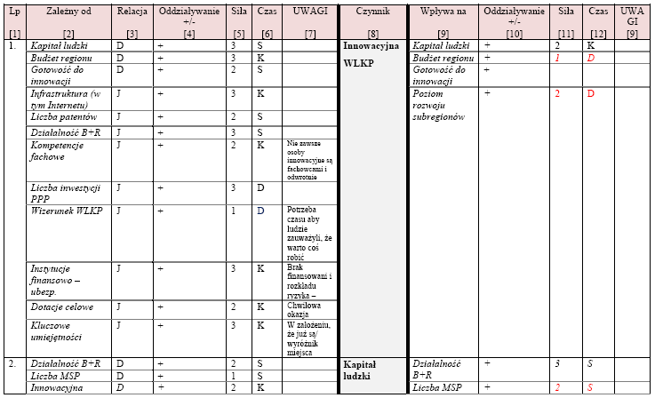 Scenariusze transformacji wiedzy w sieciach gospodarczych w kontekście innowacyjności regionu O projekcie Metodyka dochodzenia do scenariuszy 4.