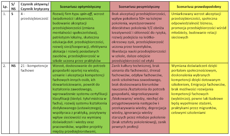 Scenariusze transformacji wiedzy w sieciach gospodarczych w kontekście innowacyjności regionu O projekcie Metodyka