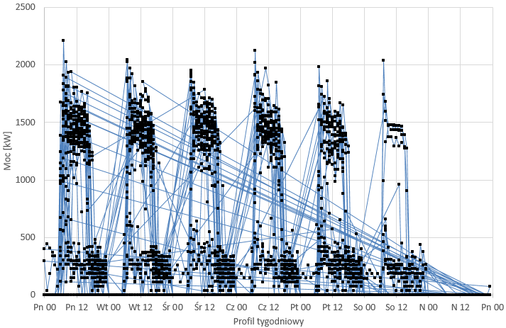 PRZYKŁADY - INSPIRACJE Eksploatacja Nastawy i algorytmy automatycznej regulacji Wykres: Tygodniowy profil