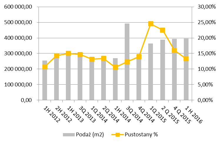 POWIERZCHNIE BIUROWE / Poznań 1 H 2016 Podaż istniejąca (m.kw.) 395 000 Nowa podaż (m.kw.) 11 000 Współczynnik pustostanów 13,30 % Popyt (m.